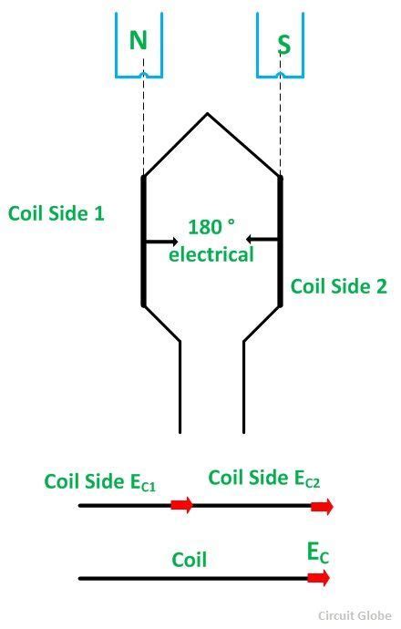 coil span